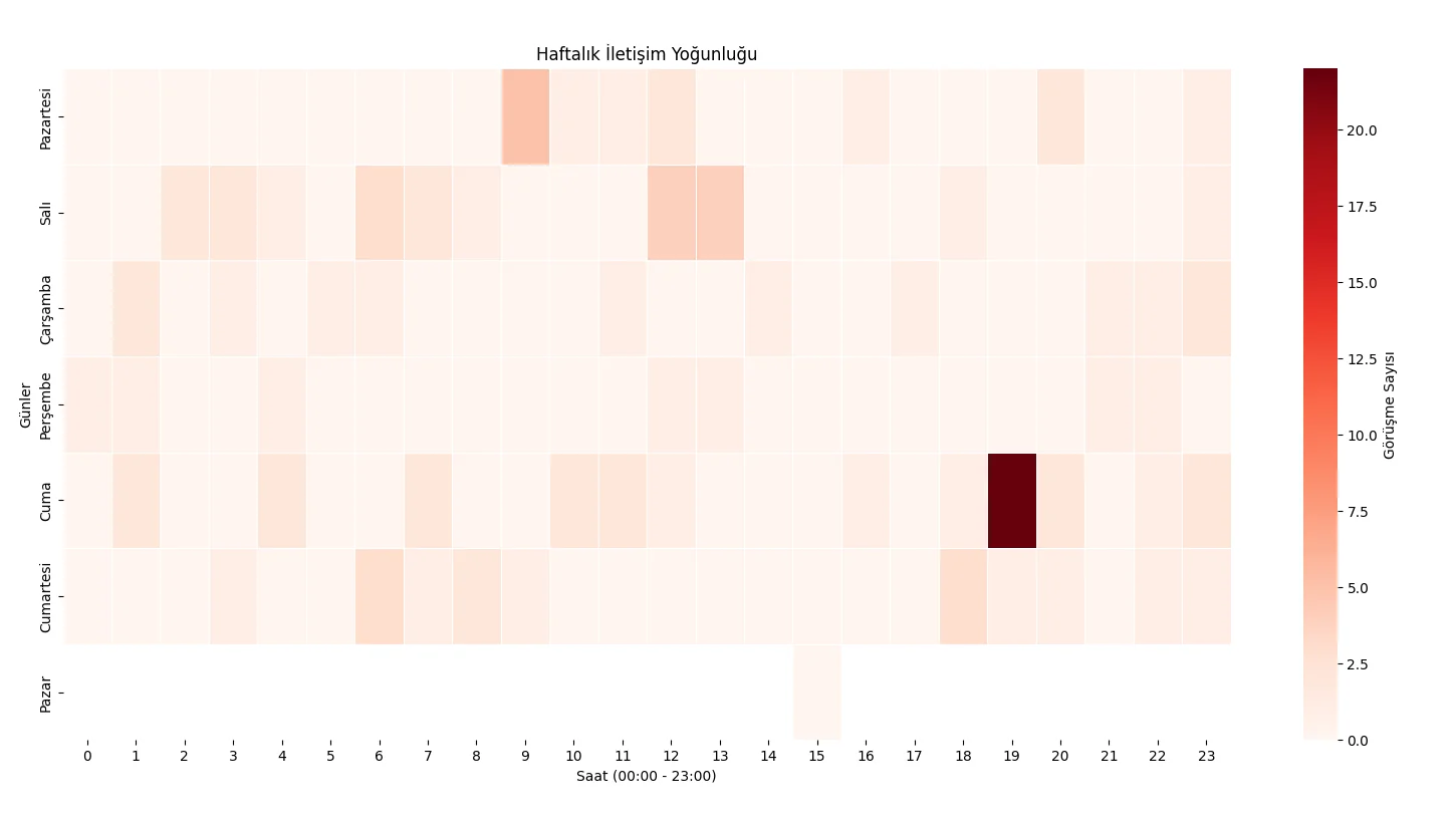 HTS Hareket Isı Haritası Analizi
